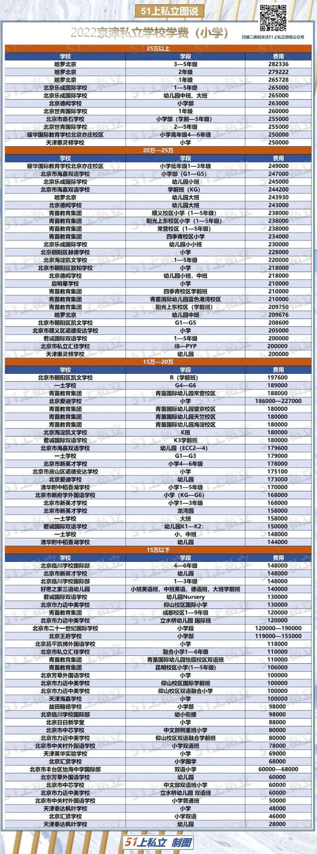 最新最全！2022北京、天津53所私立学校学费大公开！
