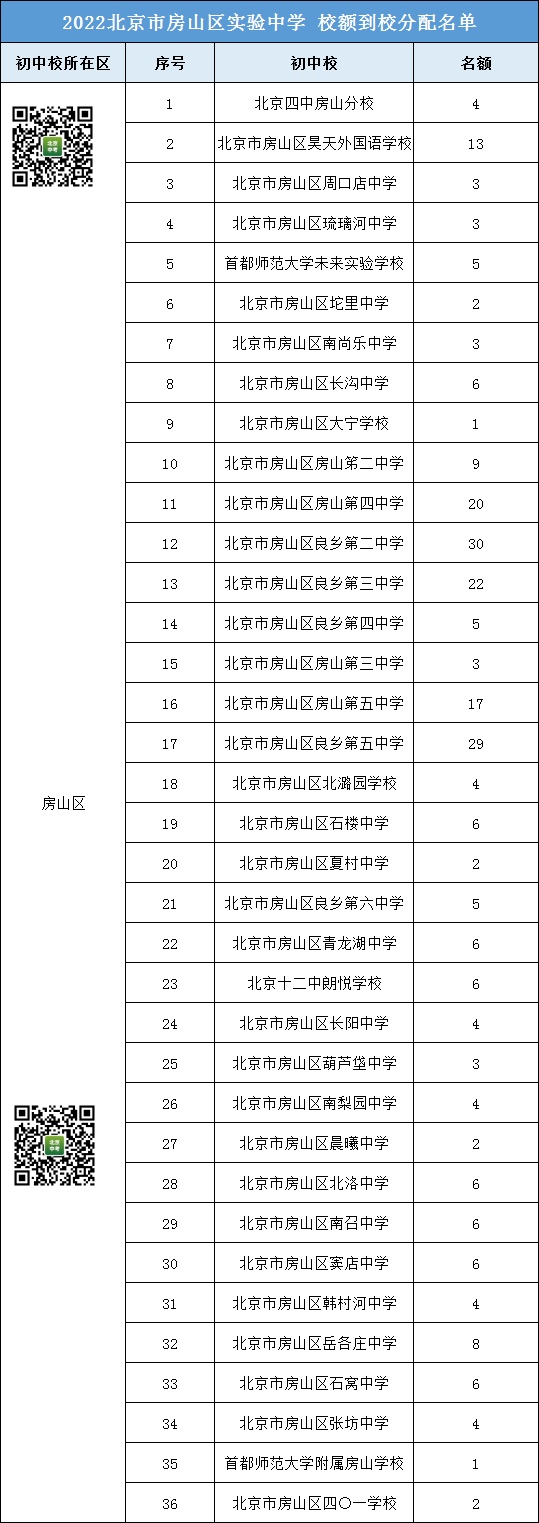 参考丨2022年房山区实验中学校额到校名额都分配给了哪些初中校？