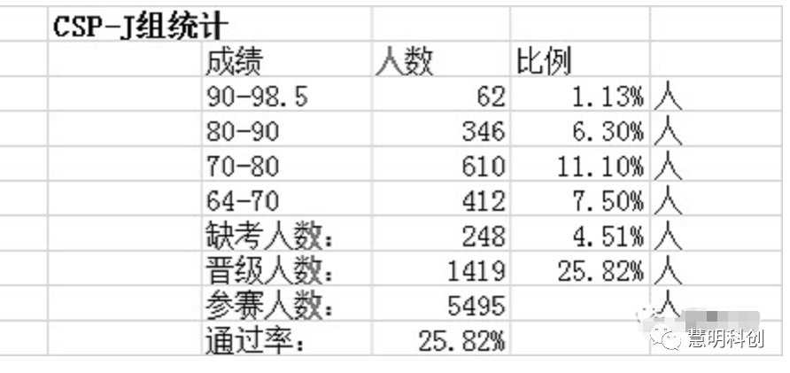 CSP-J/S 2022晋级复赛名单出炉，北京是多少？复赛报名通道已开启！