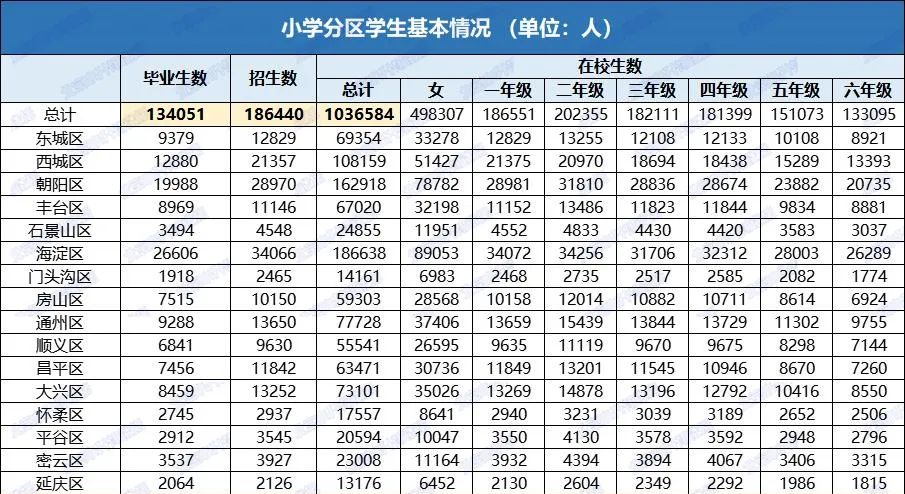 2023年北京小升初人数比今年将增近2w？哪个区占比高？可选哪种途径入学？