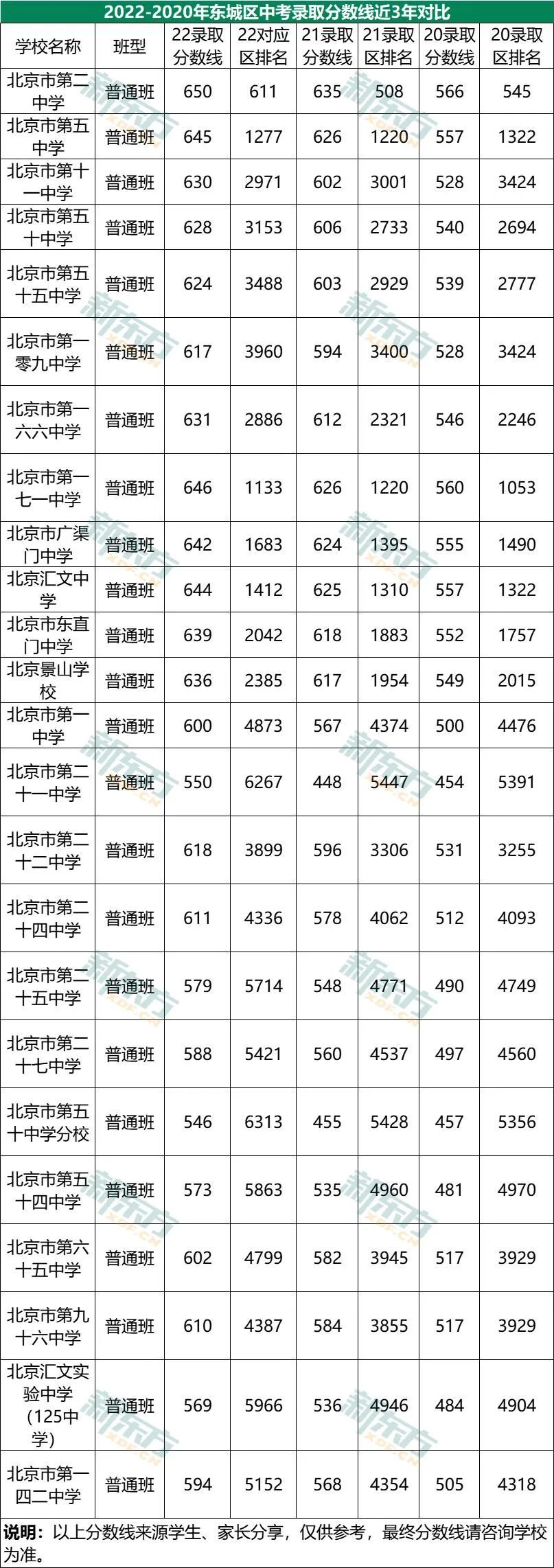 关注！2022东城区7所学校高考成绩汇总！含中考录取分数线