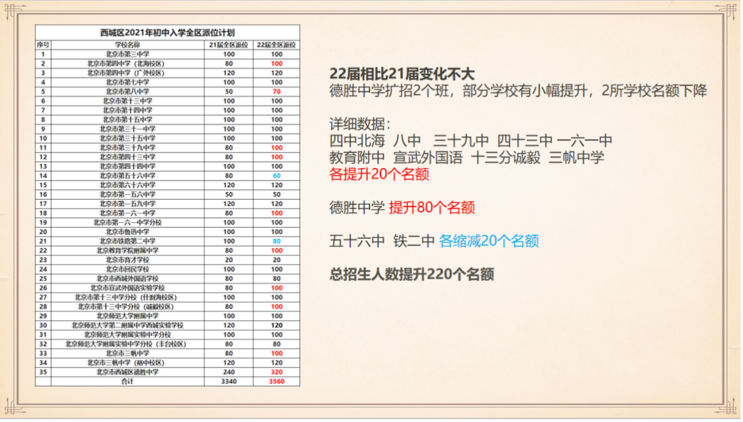 22届西城小升初回顾