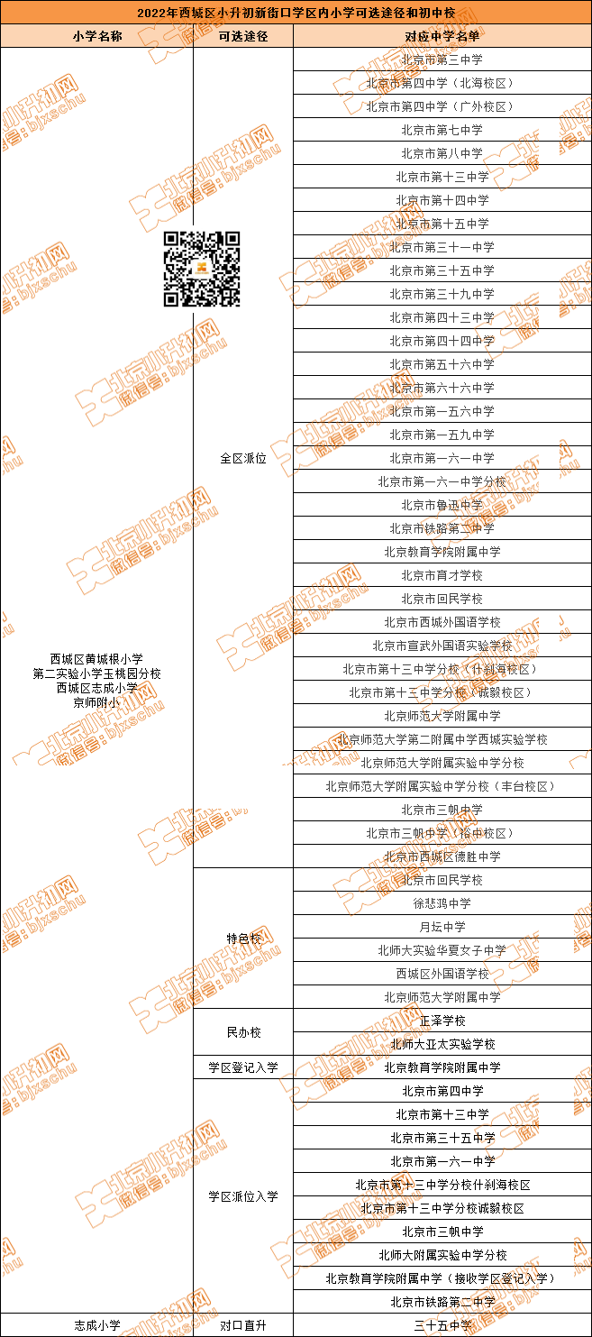 西城小升初：新街口学区内小学能选哪些入学途径？对应的初中校有...