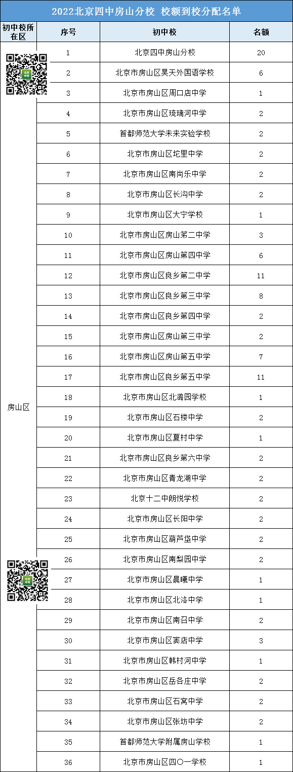 参考丨2022年北京四中房山分校 校额到校都分配给了哪些初中校？