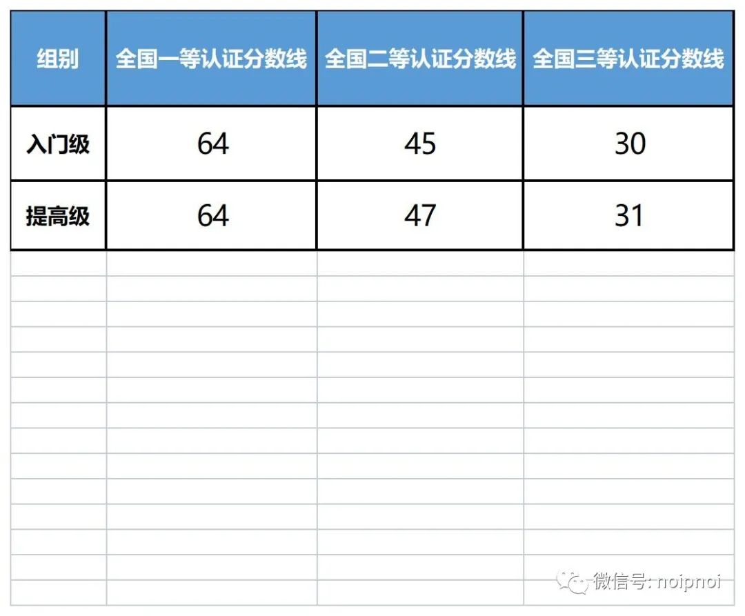 CSP-JS 2022第一轮证书发放通知发布