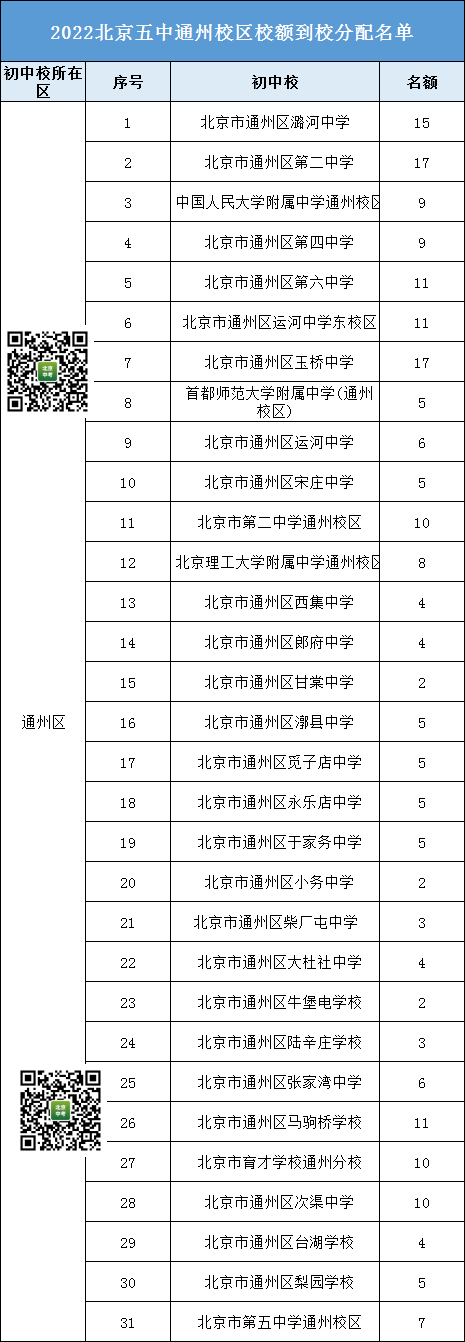 参考丨2022北京五中通州校区校额到校名额都分配给了哪些初中校？