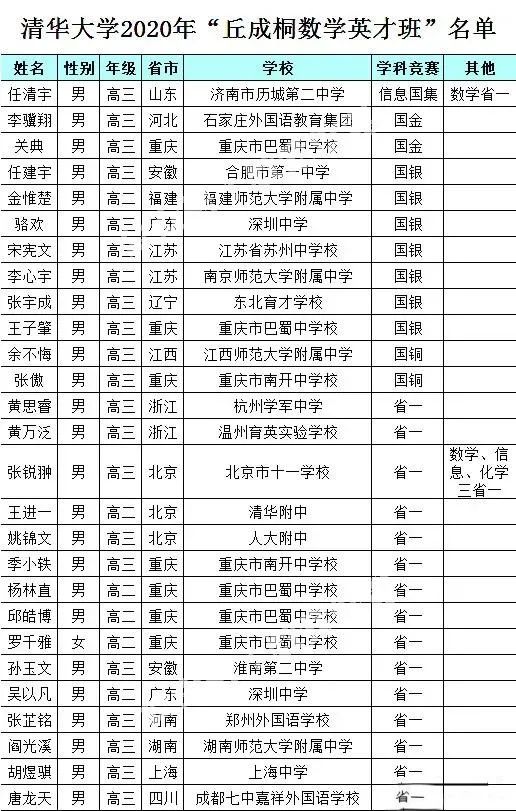 清华大学2020年“丘成桐数学英才班”名单出炉！降一本线录取27人