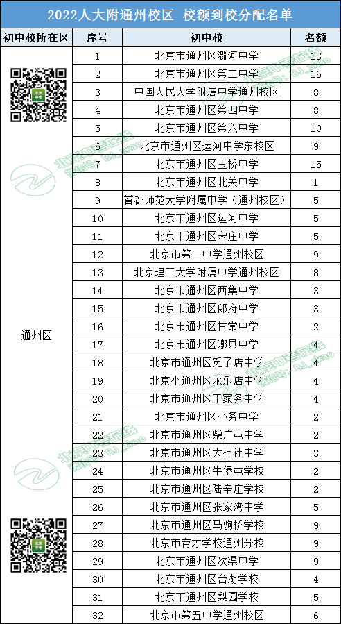 2022人大附通州校区 校额到校名额都分配给了哪些初中校？