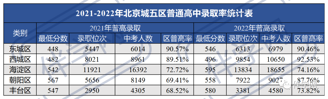 2022年北京中考录取率！西城区第一！