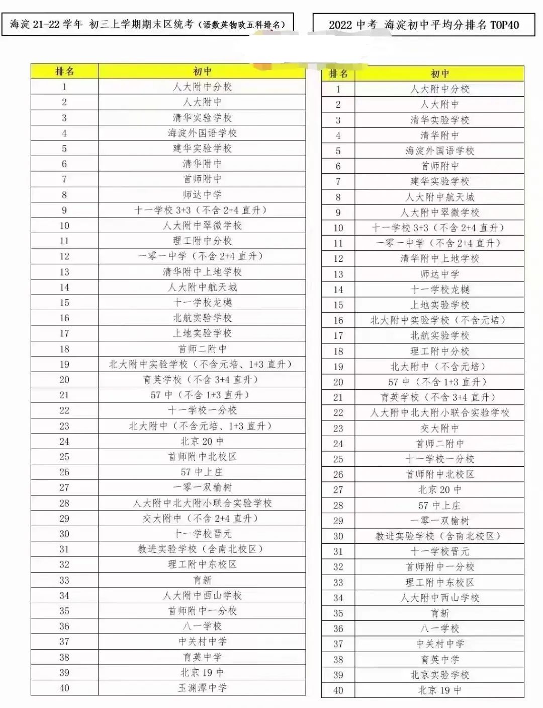 2022年海淀中考前40名初中排名