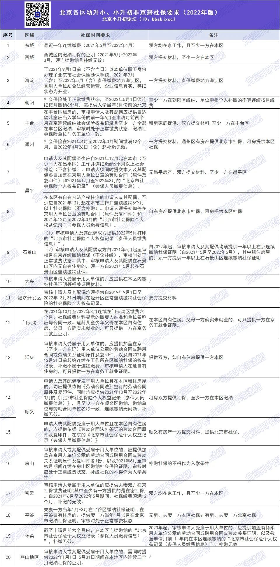 了解丨北京各区小升初非京籍社保时间要求汇总，2023小升初参考