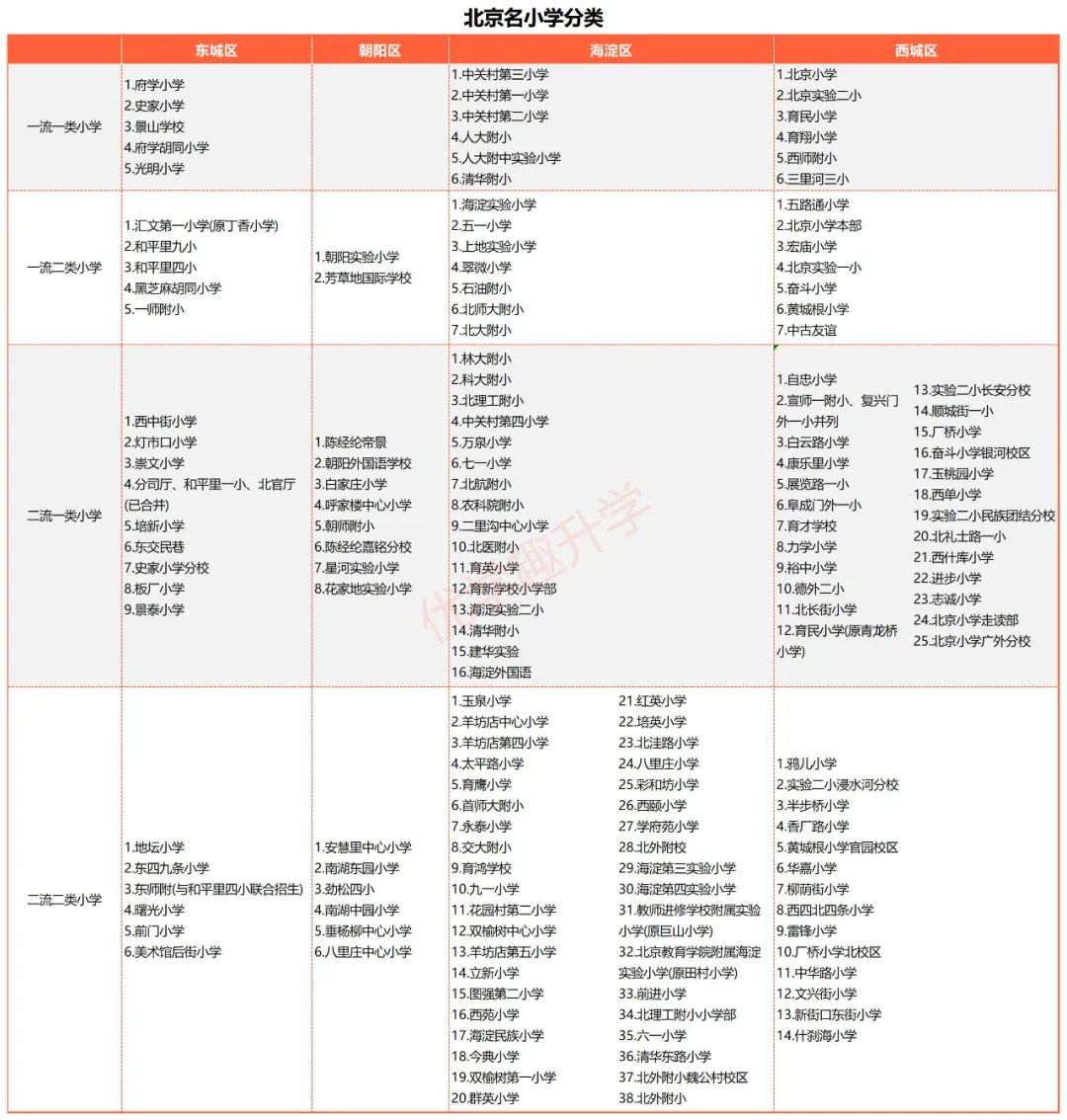 北京重点小学排行榜，为孩子选择更好的跑道！