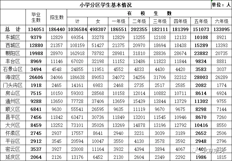 重磅！北京16区小学人数出炉！