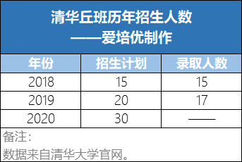 解读丨高二没拿到省一也能上清华？2020清华大学丘成桐数学英才班报考解读！