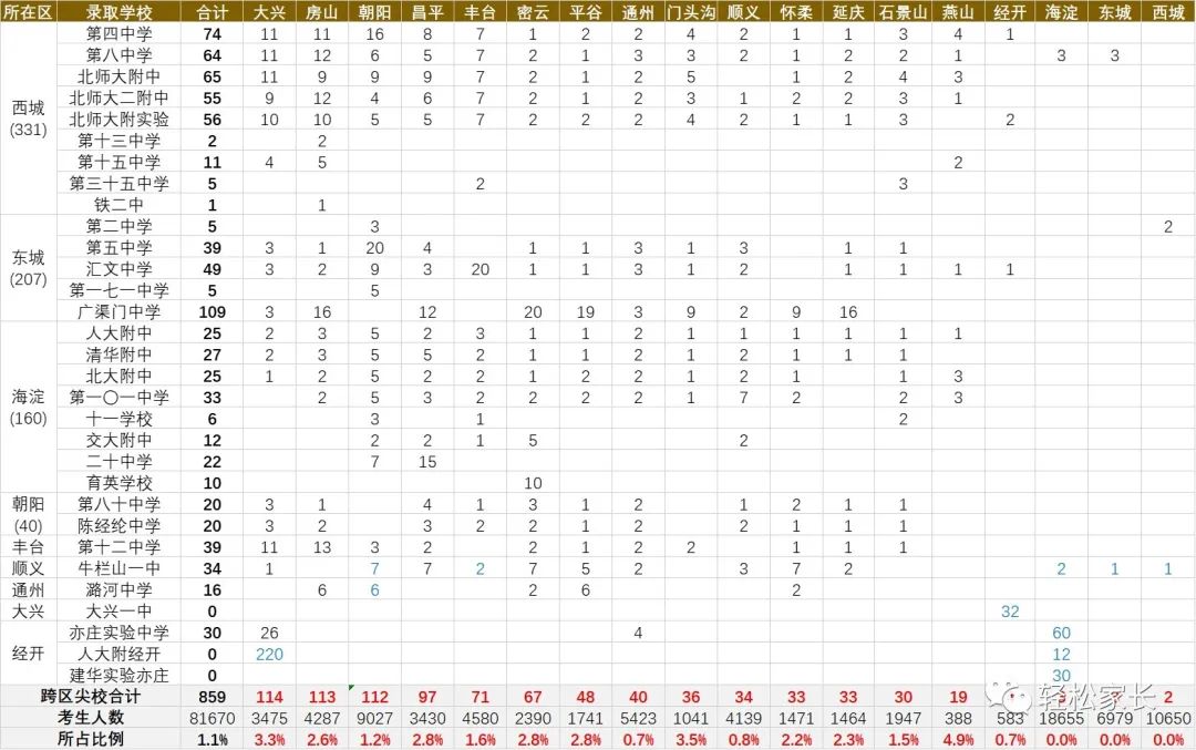 汇总！2022年北京中考的尖校跨区招生情况