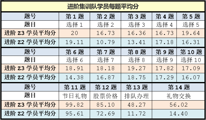 2022-CodeStar十一综合评估|基础算法评估|考情分析与试题解析