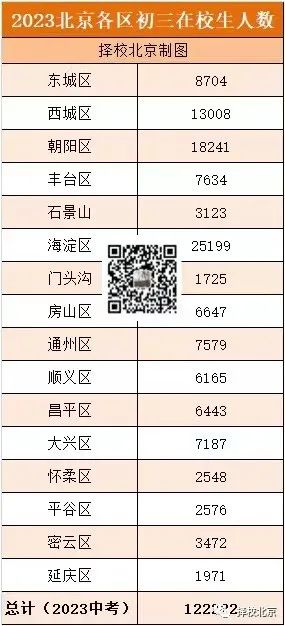 重磅！2023北京中考人数可能突破9W！附2022北京城五区普高率！