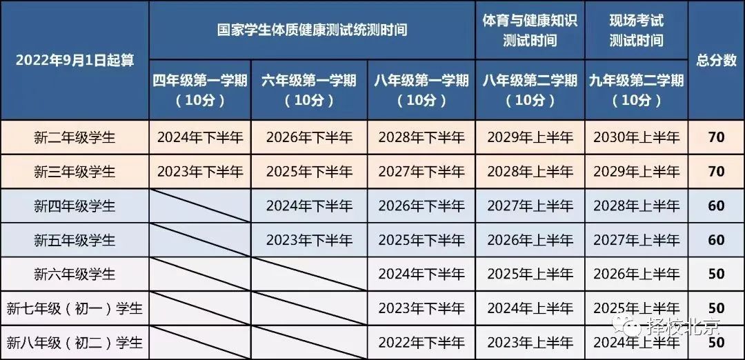 2024年北京中考体育增加到50分！这类学生格外需要重视