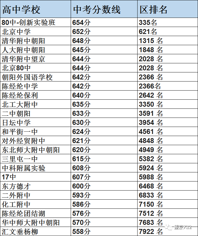 2022年朝阳区高中学校排名，又一教育高地就要形成！