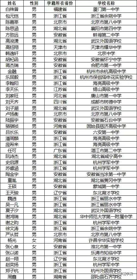 中国科大少年班名单公示！合肥1人上榜，来自…