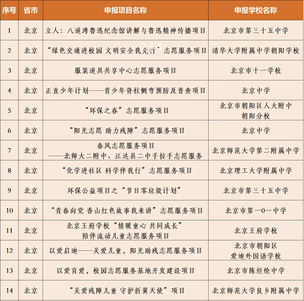 这些志愿项目，全国示范！北京这24所学校上榜！