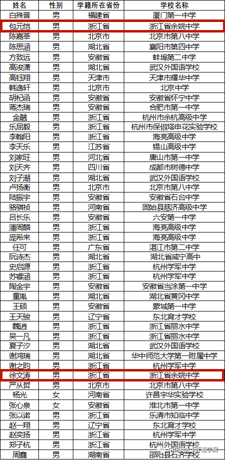 凤毛麟角！余姚两位学子入选中科大少年班