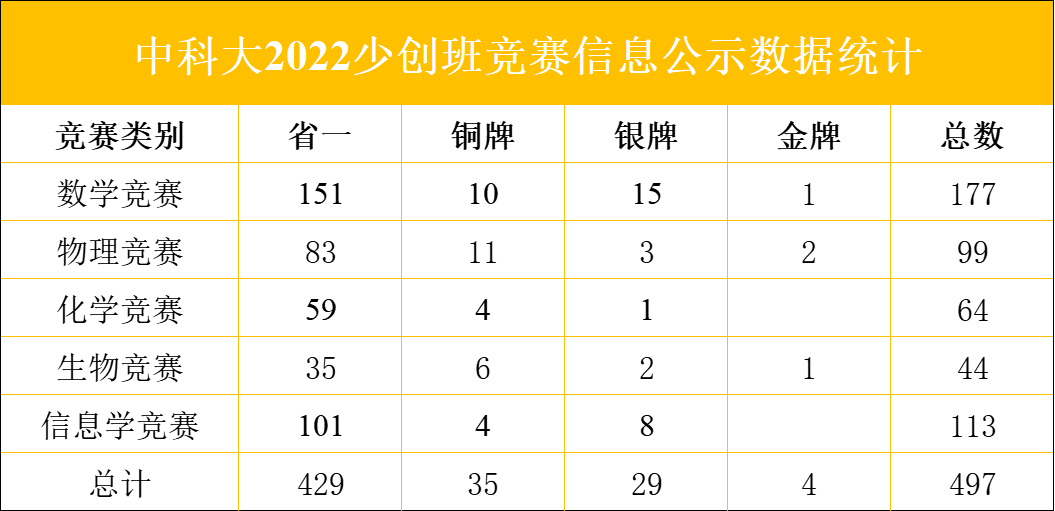 速递，高一、高二共497人！中科大2022少年班“创新试点班”初试加分名单公示
