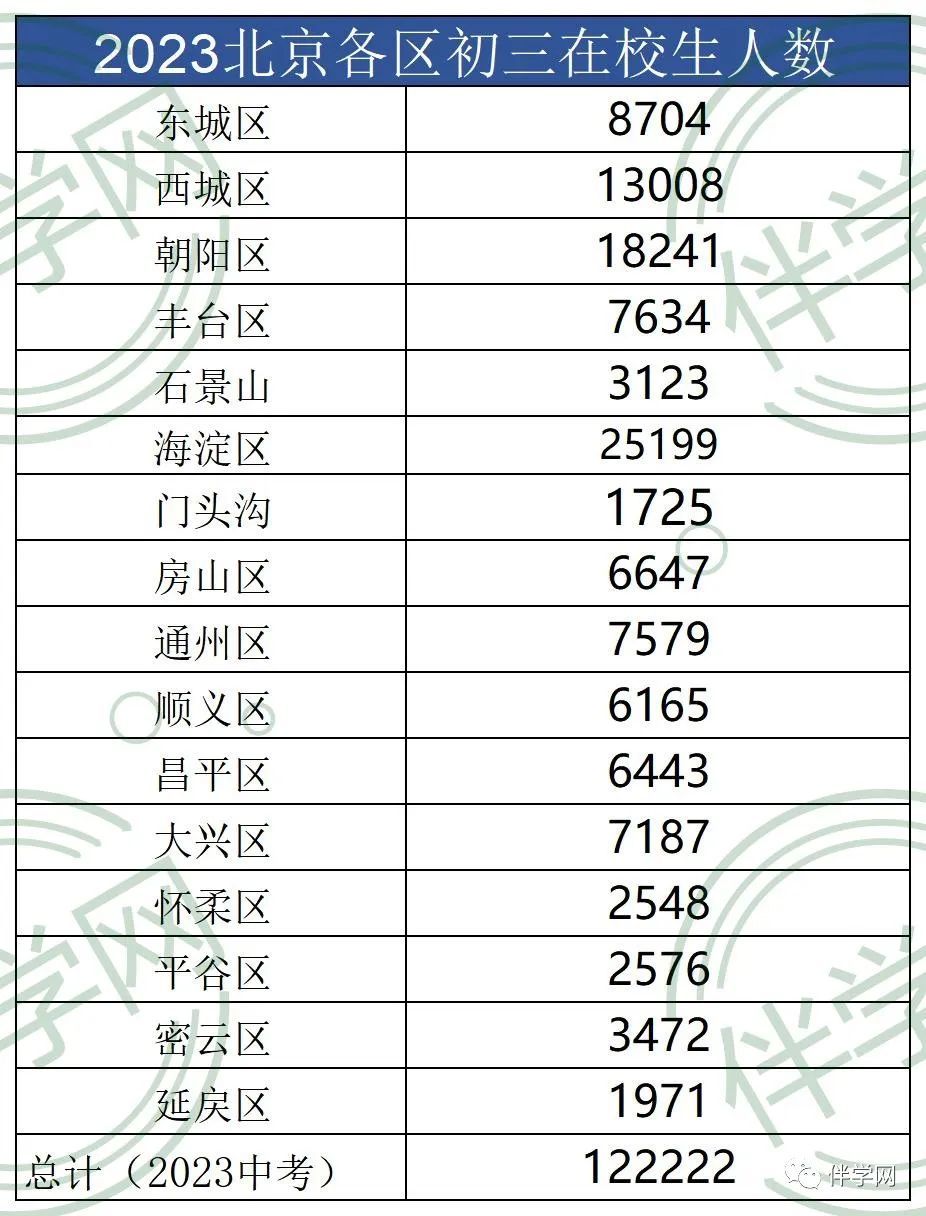 2023北京中考人数可能突破11万！