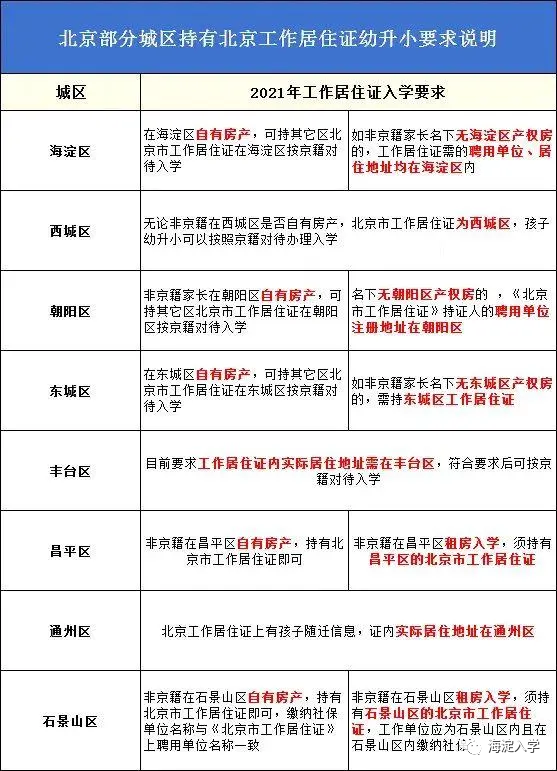 幼升小 | 北京部分城区持工作居住证入学要求，自有房产和租房大不同！