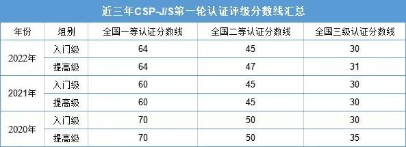 CSP-J/S 初赛获奖即晋级？快来看历年初、复赛获奖分数线对比！