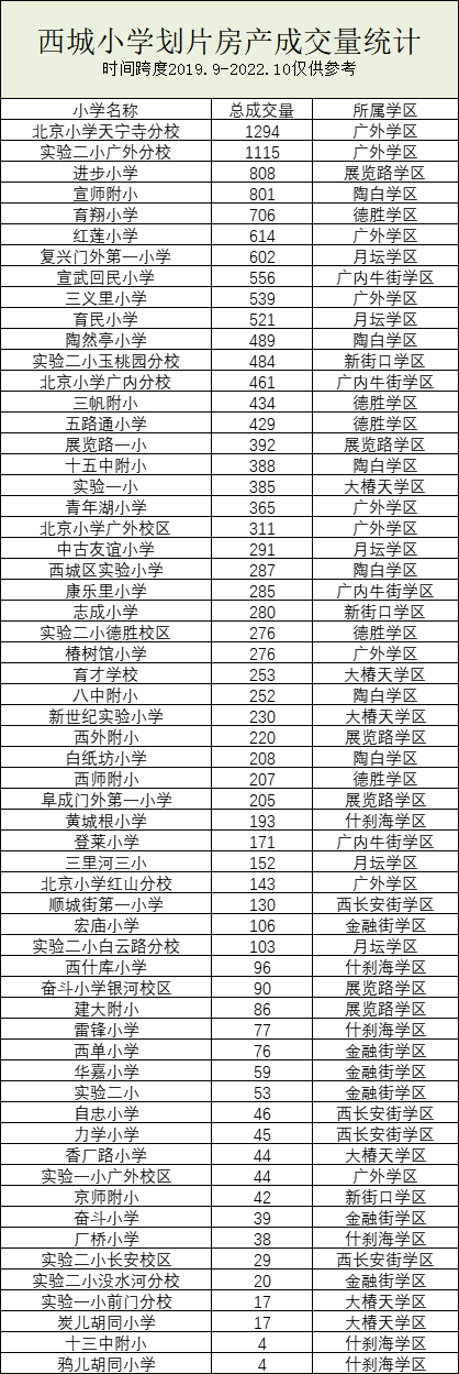西城小学学区房成交量排名+次新房列举+班级数