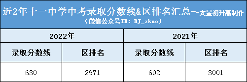 解密丨北京十一中学2022录取分数线是多少？升学途径有哪些？如何考入？