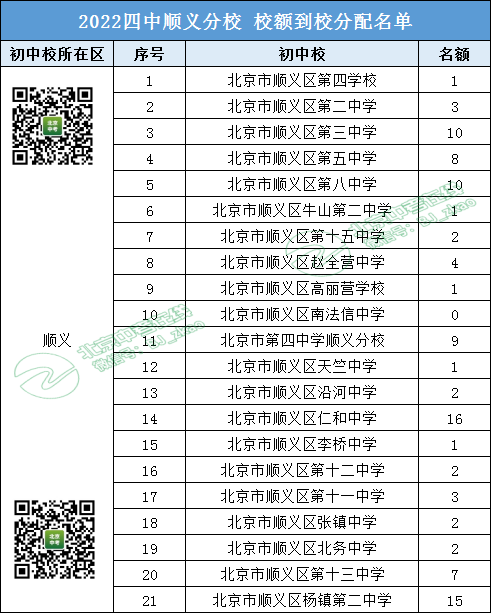 参考丨2022四中顺义分校 校额到校名额都分配给了哪些初中校？