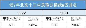 解密丨2023年多少分可以进入北京十三中？升学途径有哪些？