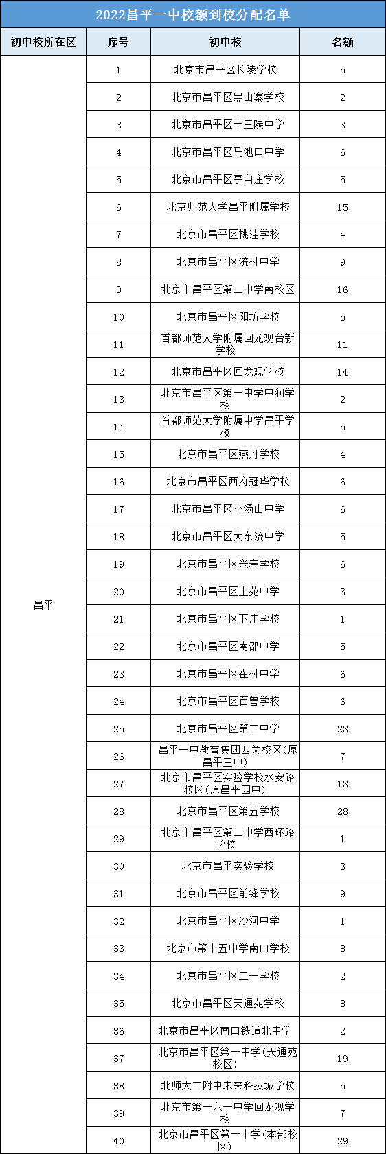 参考丨2022昌平一中校额到校名额都分配给了哪些初中校？