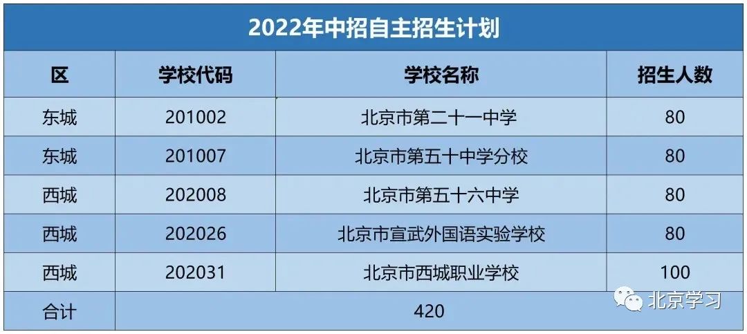 东西城这5所学校，不用中考直接录取，招生420人！