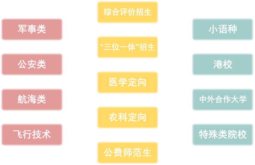什么是提前批？哪些院校在该批次招生？3分钟带你了解提前批招生~