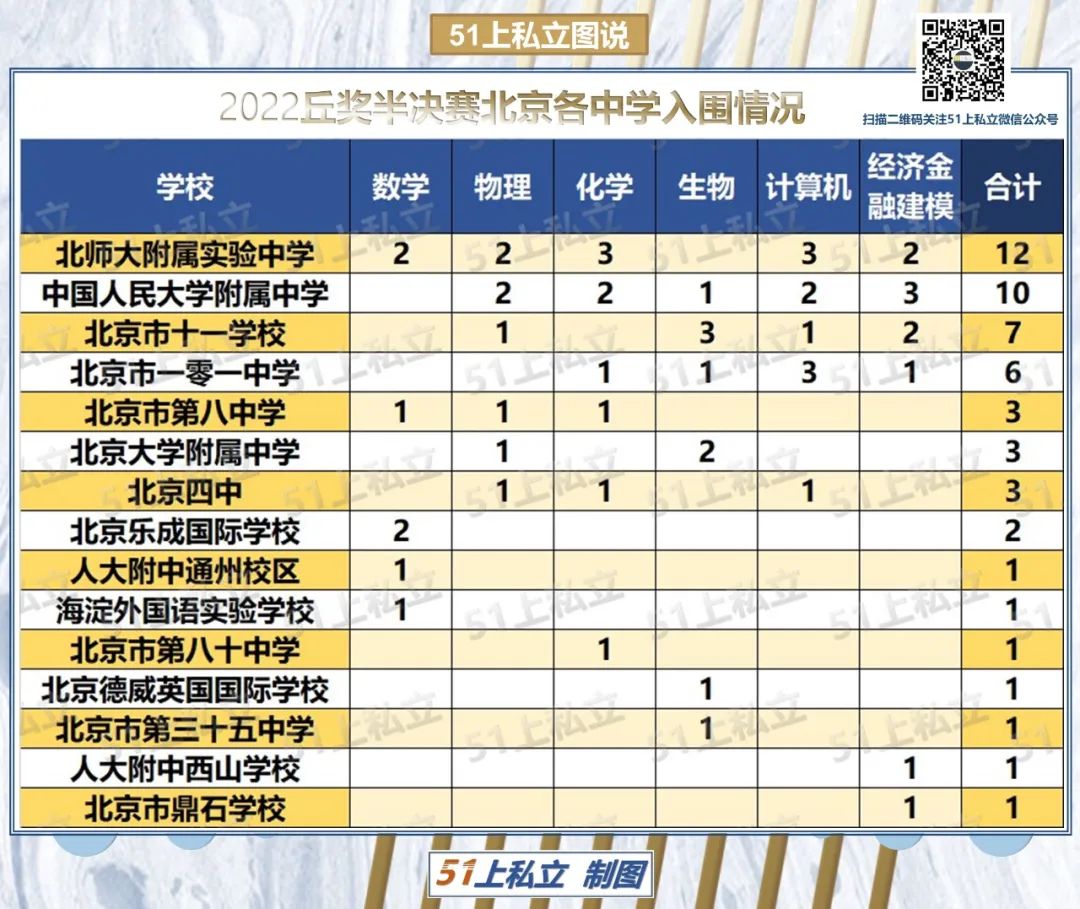 2022丘奖半决赛入围名单公布！北京15所中学“杀入”！