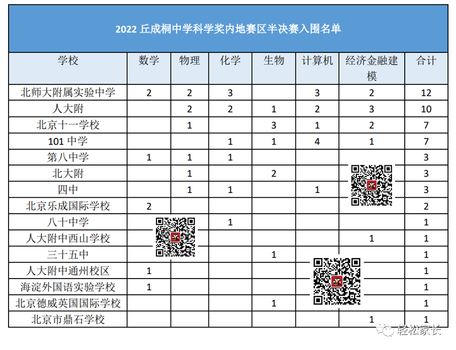 这个奖西城区首次超过海淀区！