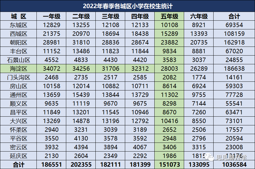北京小升初政策小百科—第二弹【海淀区升学概况】