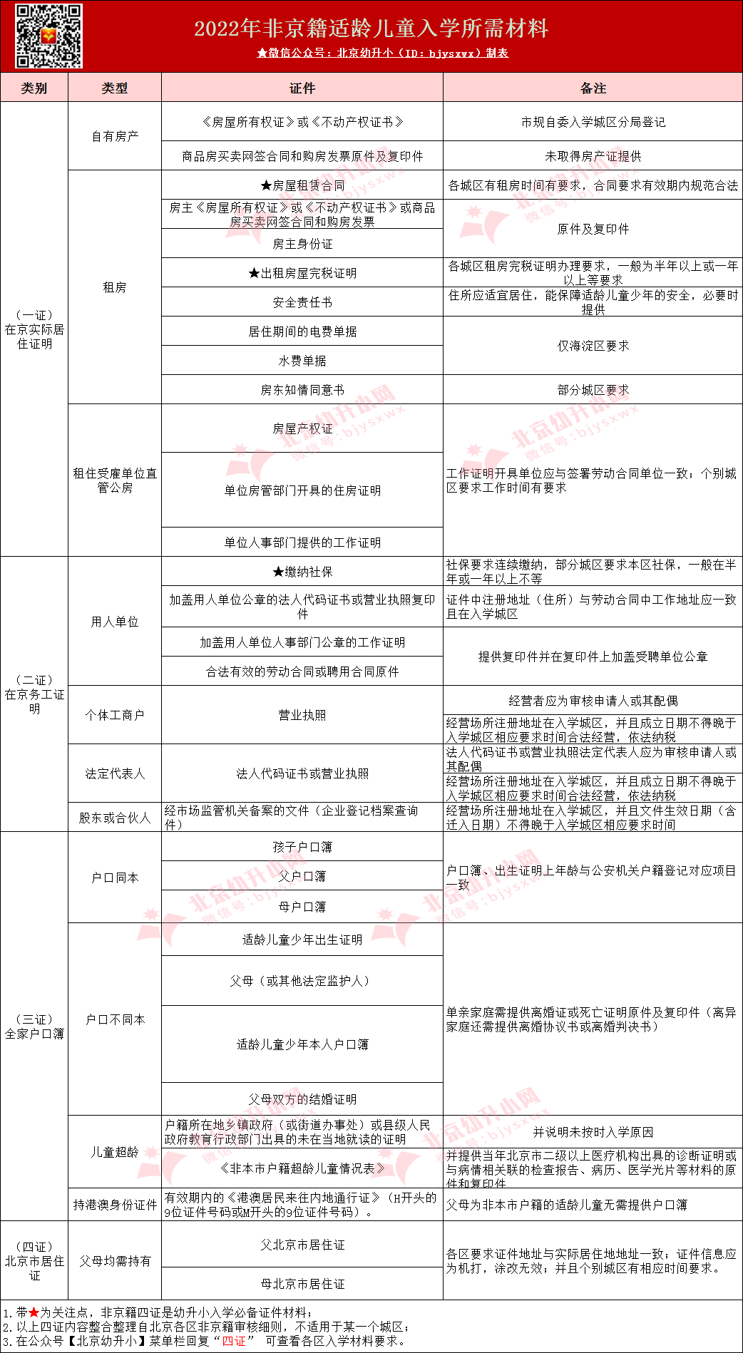 【提醒】2023年非京籍入学材料都提供哪些？四证清单看这里！