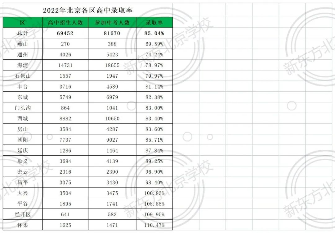 2022北京18区普高录取率出炉！