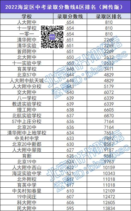 提前了解！北京8区2022中考录取分数线及区排名（网传版）小升初家长速来围观~