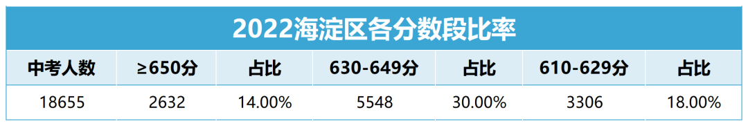 北京2022年东西海朝丰五区优质高中录取分数线梯队排名！