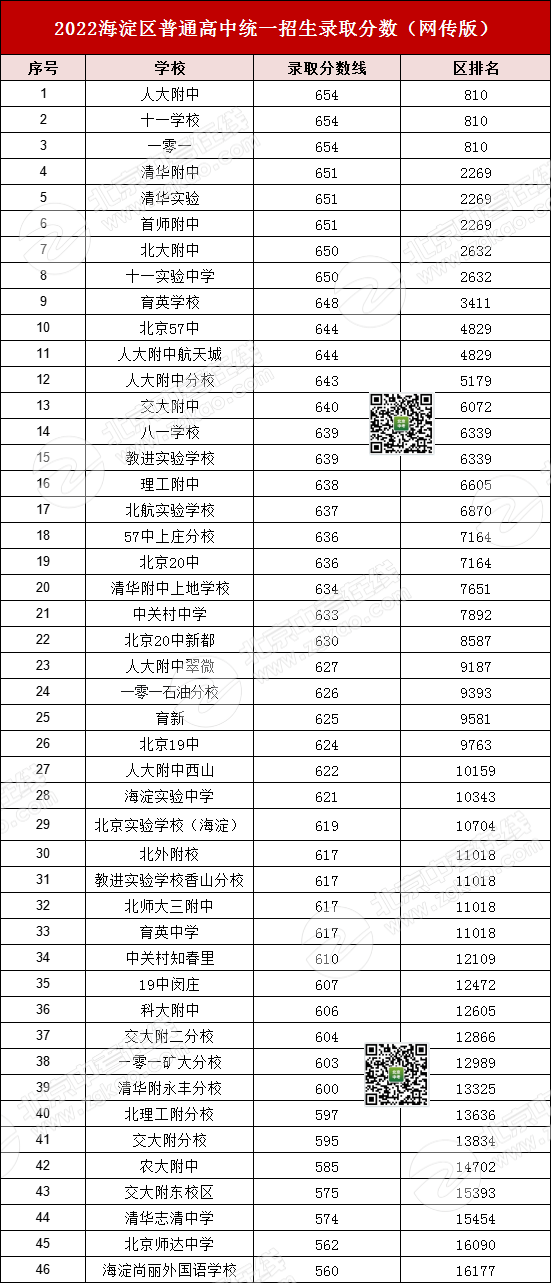 快看！你的期中考成绩，能达到哪所高中录取分数线？