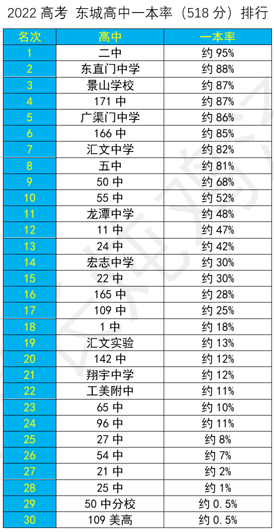 2022高考东城区高中一本率排行