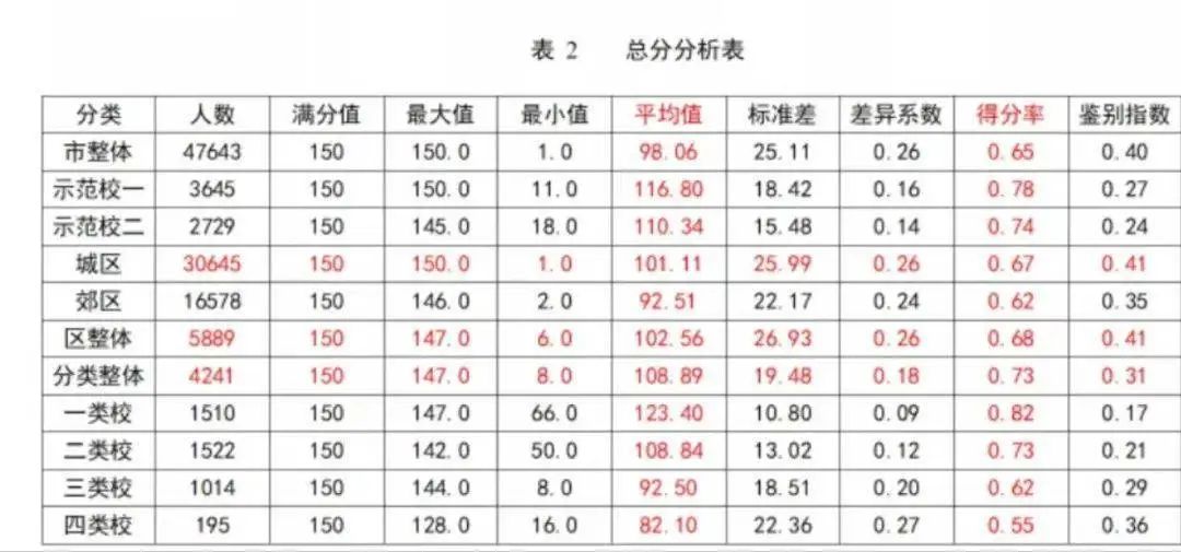 丰台强校不如西城垫底校？看了数据再下结论。