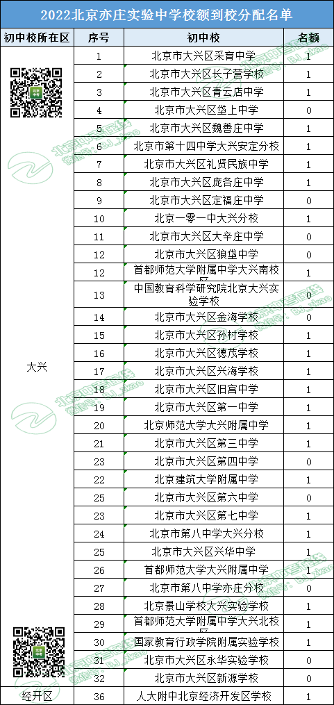 参考丨2022北京亦庄实验中学 校额到校名额都分配给了哪些初中校？