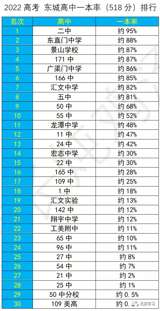 2022东城区30所中学一本率排行！