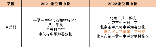 海淀、西城…新增！北京多区小升初划片对应初中校有变，有你所在的学区吗